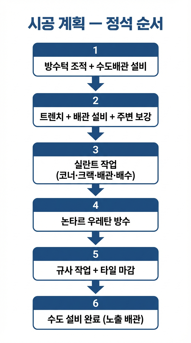시공 계획 — 정석 순서